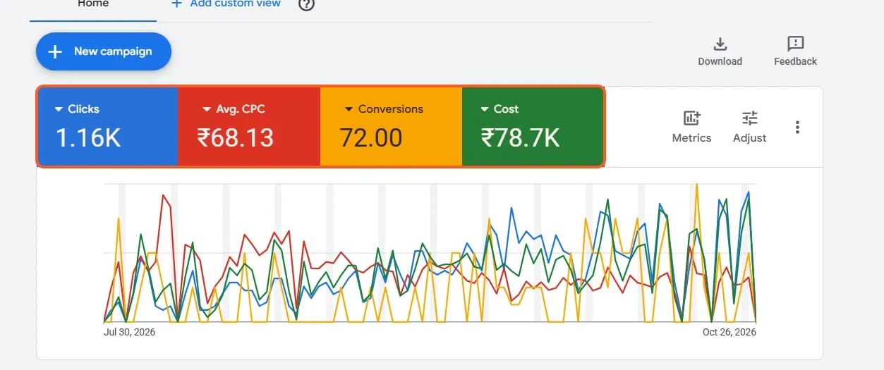 Google Ads dashboard — Confidential client account, 30 Jul – 26 Oct 2026. Campaign names blurred; totals outlined.